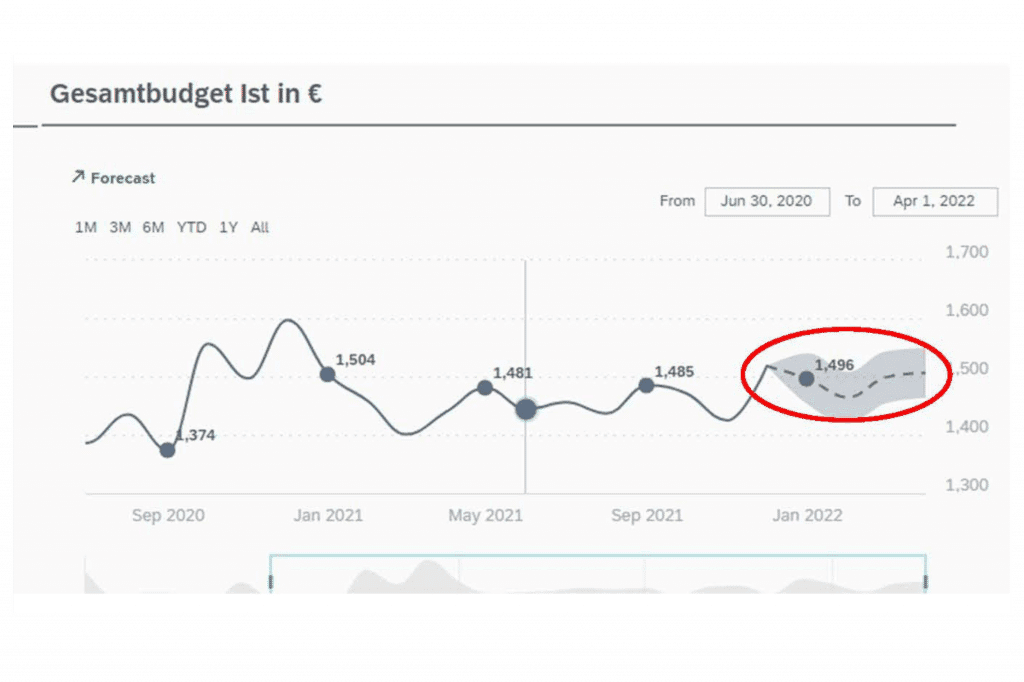 SAP BO Smart Prediction