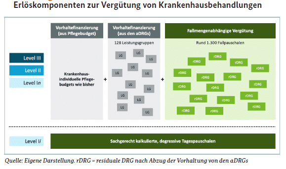 Erlöskomponenten zur Vergütung von Krankenhausbehandlungen