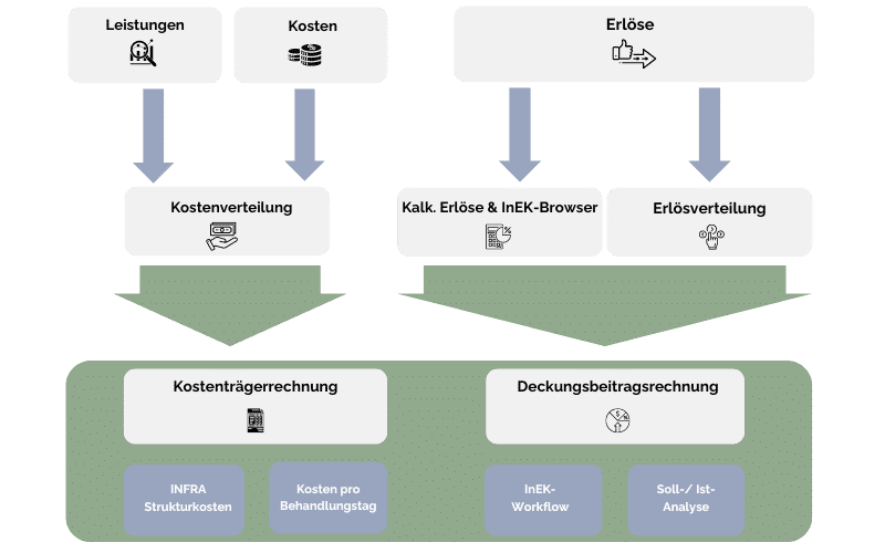 Kostenmanagement & Erlösmanagement Krankenhaus Business Intelligence