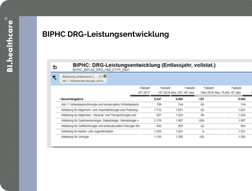 BIPHC DRG-Leistungsentwicklung