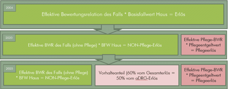 KEm Seminar Fallkostenpauschale