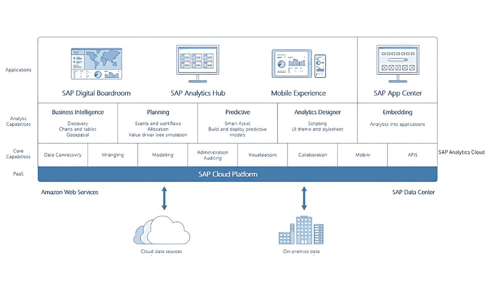 SAP Cloud Plattform